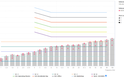 SCS – new vibration compliance curves – VC curves