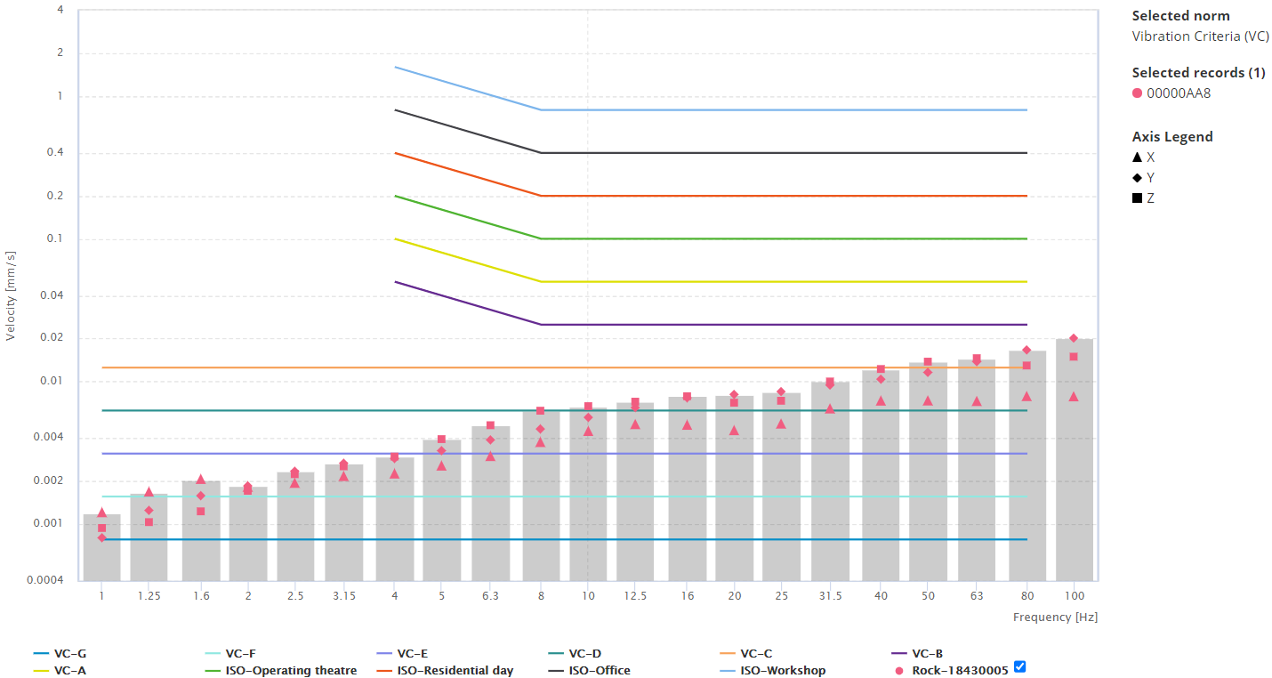 SCS – new vibration compliance curves – VC curves